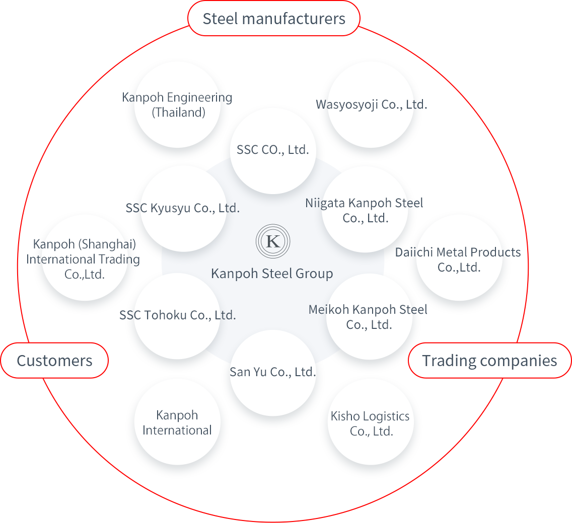 diagram of management vision